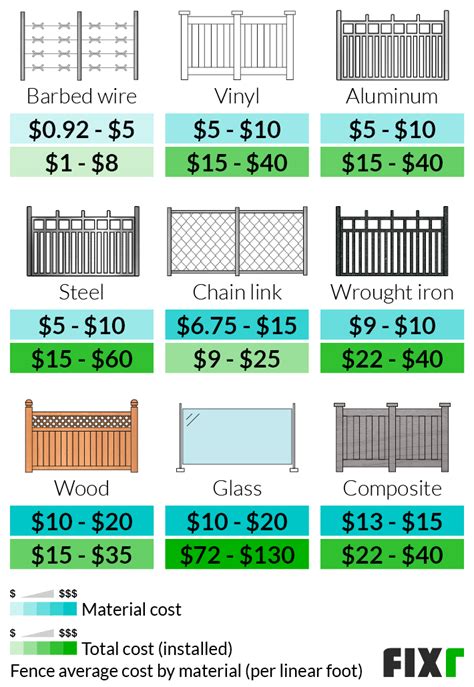 Wood fence labor cost per foot - Cost: Wood horse fencing has an average installation cost of $5 to $10 per foot. The expected lifespan of wood horse fencing is of 10 to 15 years. It is a classic option for horse fencing that is lovely and reliable. It is also very customizable, available in several designs like feather board or slatted.